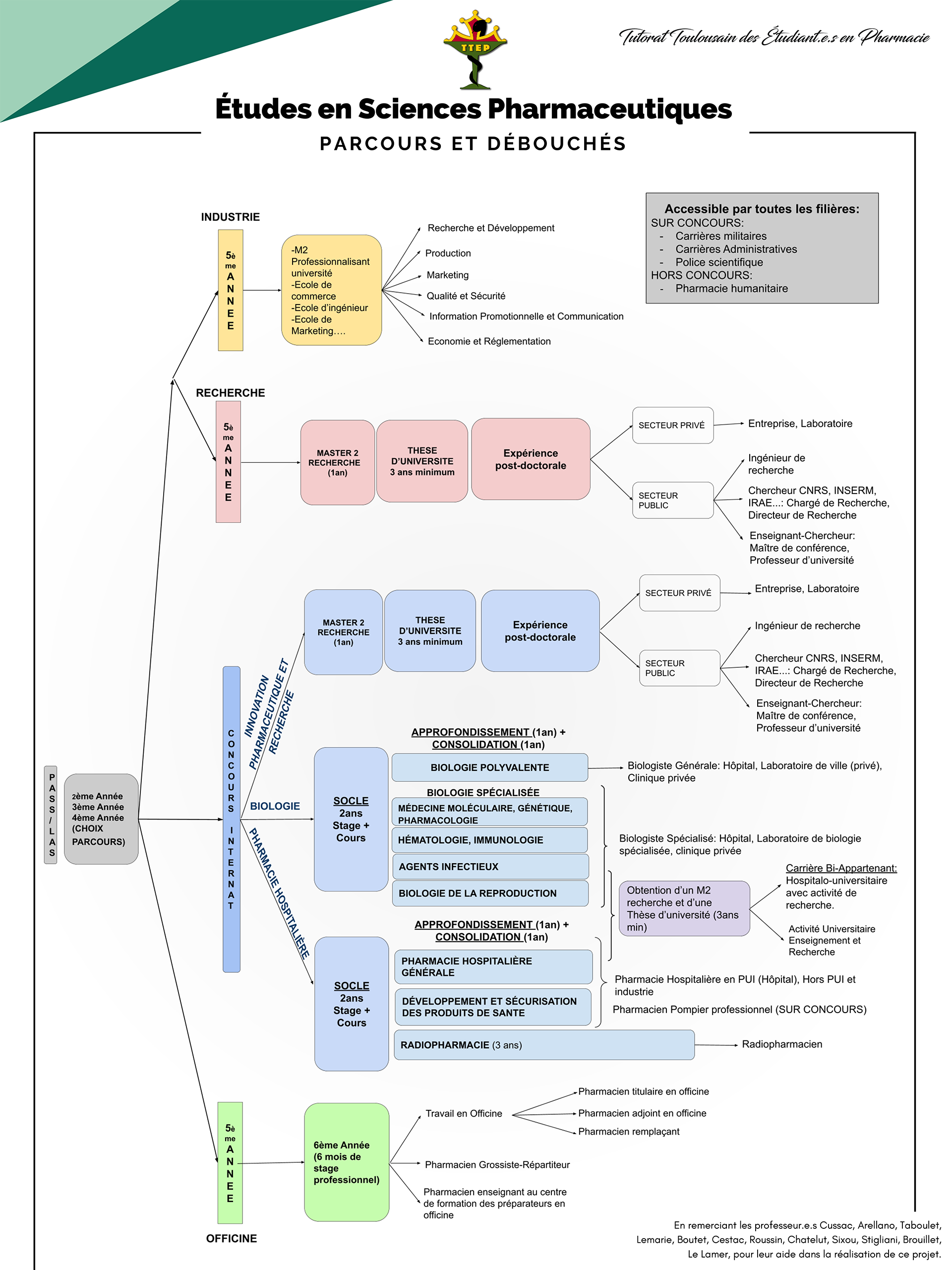 Parcours et débouchés